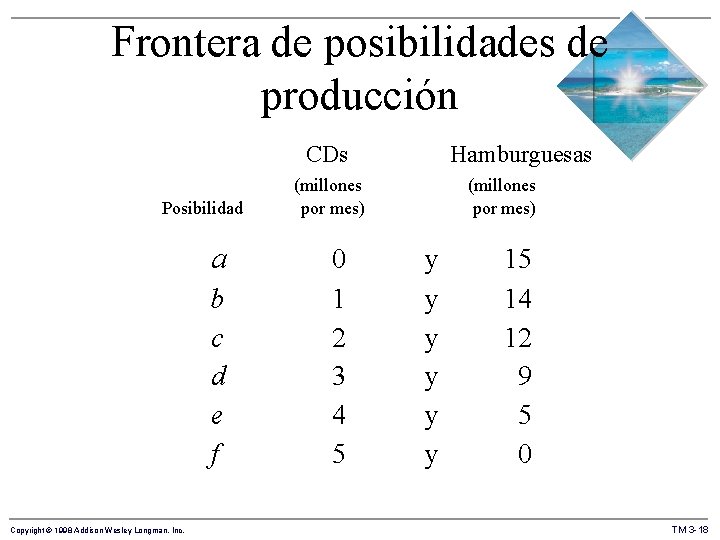 Frontera de posibilidades de producción CDs Posibilidad a b c d e f Copyright