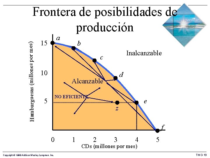 Hamburguesas (millones por mes) Frontera de posibilidades de producción a 15 b Inalcanzable c