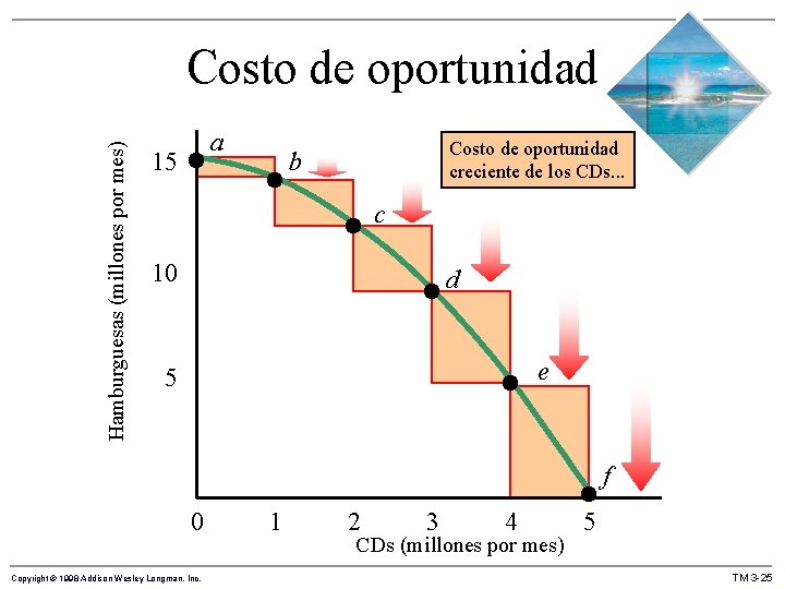 Hamburguesas (millones por mes) Costo de oportunidad a 15 Costo de oportunidad creciente de