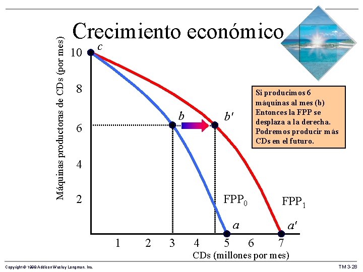 Máquinas productoras de CDs (por mes) Crecimiento económico 10 c 8 b 6 Si