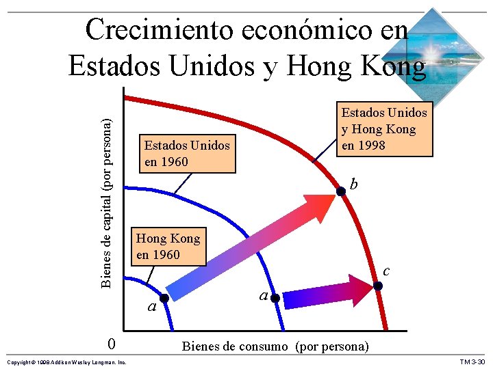Bienes de capital (por persona) Crecimiento económico en Estados Unidos y Hong Kong Estados