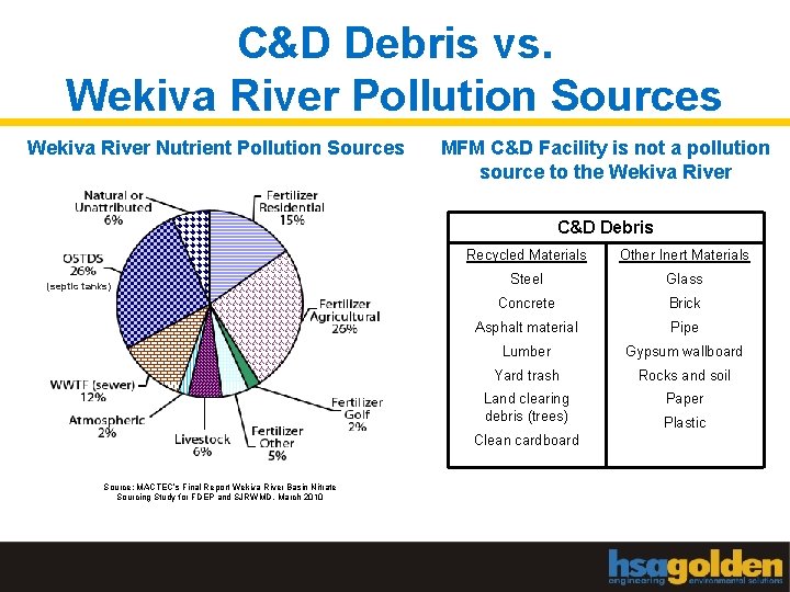 C&D Debris vs. Wekiva River Pollution Sources Wekiva River Nutrient Pollution Sources MFM C&D