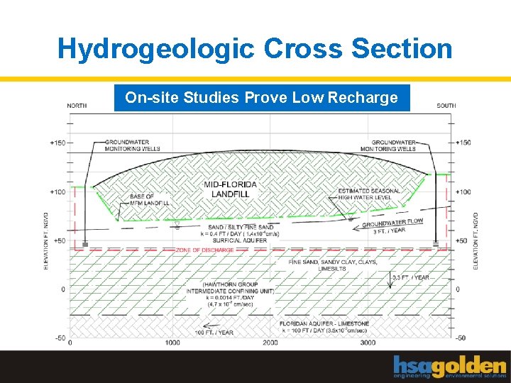 Hydrogeologic Cross Section On-site Studies Prove Low Recharge 