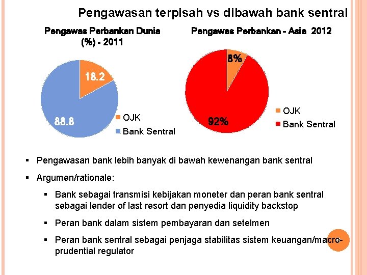 Pengawasan terpisah vs dibawah bank sentral Pengawas Perbankan Dunia (%) - 2011 Pengawas Perbankan