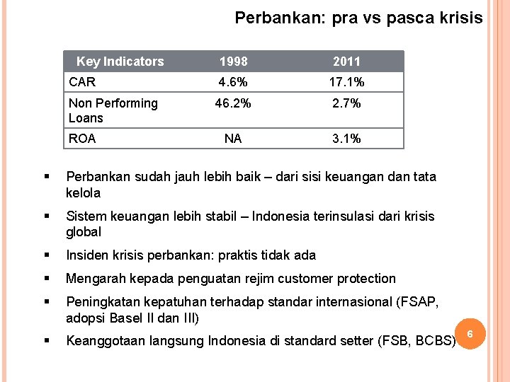 Perbankan: pra vs pasca krisis Key Indicators 1998 2011 CAR 4. 6% 17. 1%