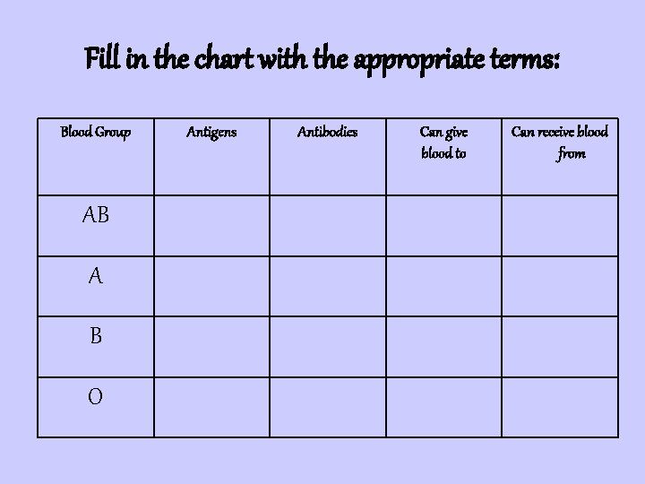 Fill in the chart with the appropriate terms: Blood Group AB A B O