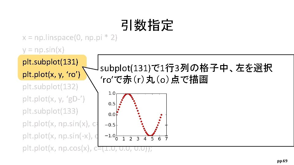 引数指定 x = np. linspace(0, np. pi * 2) y = np. sin(x) plt.