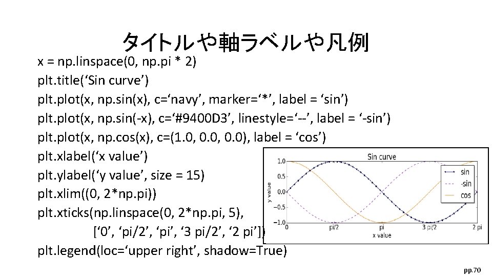 タイトルや軸ラベルや凡例 x = np. linspace(0, np. pi * 2) plt. title(‘Sin curve’) plt. plot(x,