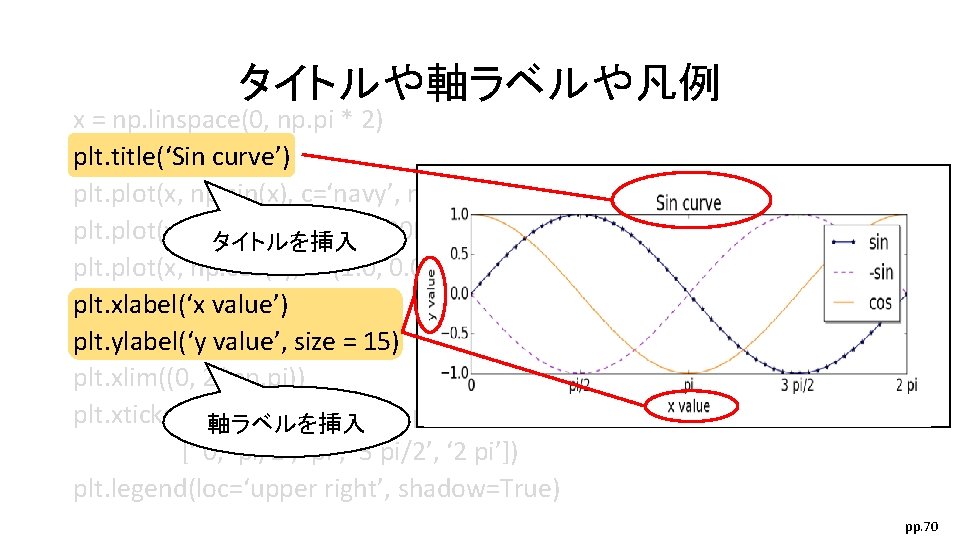 タイトルや軸ラベルや凡例 x = np. linspace(0, np. pi * 2) plt. title(‘Sin curve’) plt. plot(x,