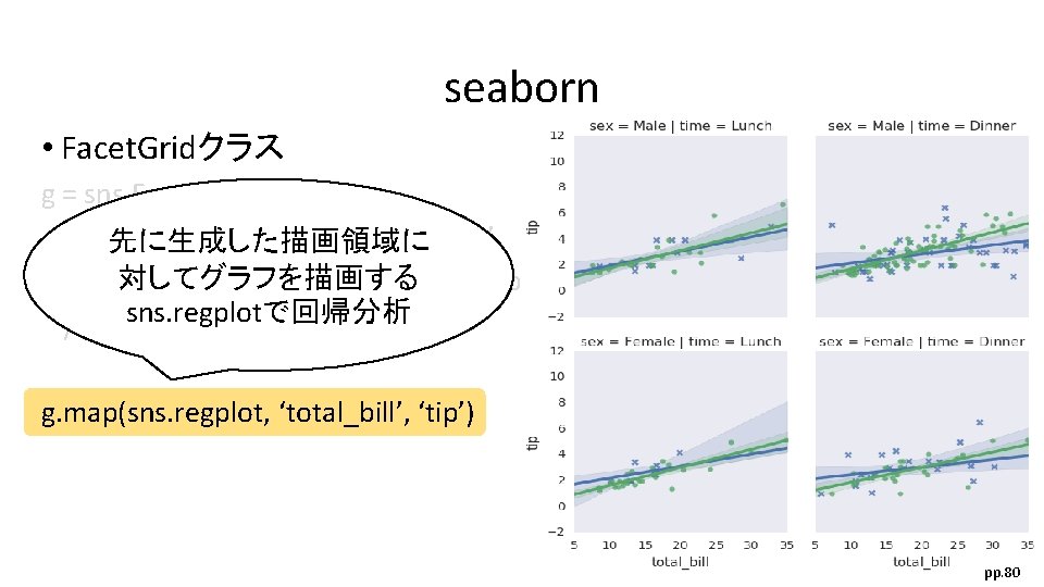 seaborn • Facet. Gridクラス g = sns. Facet. Grid( row=‘sex’, col=‘time’, hue=‘smoker’, 先に生成した描画領域に 対してグラフを描画する