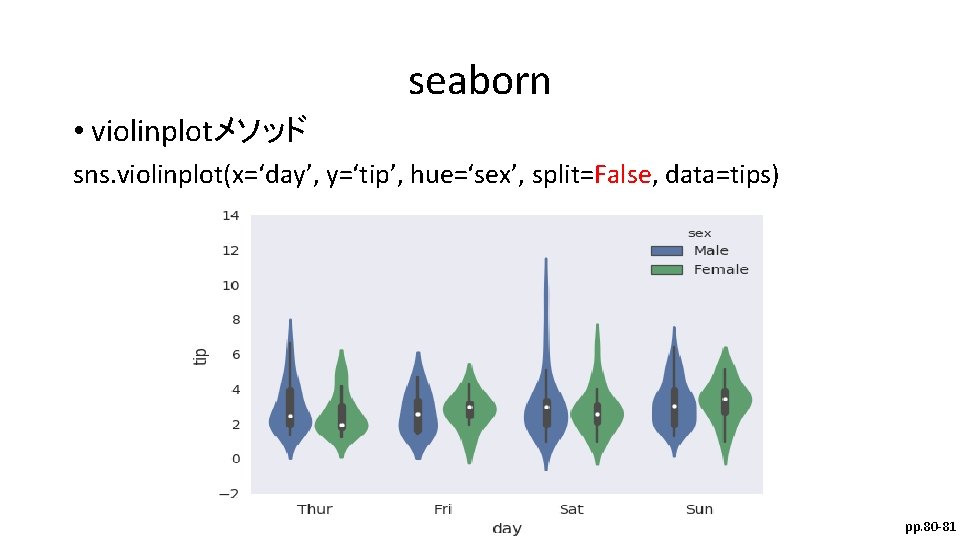 seaborn • violinplotメソッド sns. violinplot(x=‘day’, y=‘tip’, hue=‘sex’, split=False, data=tips) pp. 80 -81 