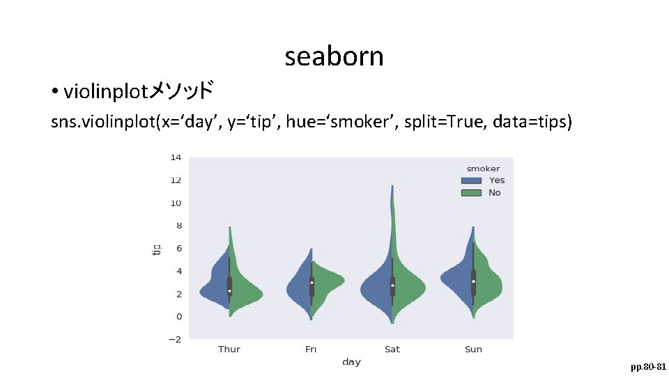 seaborn • violinplotメソッド sns. violinplot(x=‘day’, y=‘tip’, hue=‘smoker’, split=True, data=tips) pp. 80 -81 