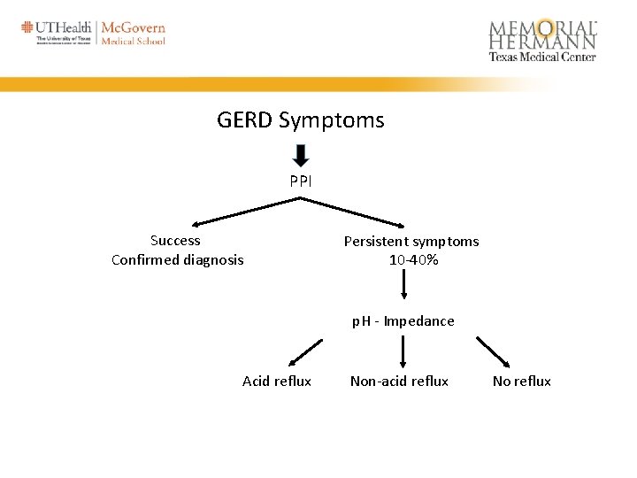 GERD Symptoms PPI Success Confirmed diagnosis Persistent symptoms 10 -40% p. H - Impedance