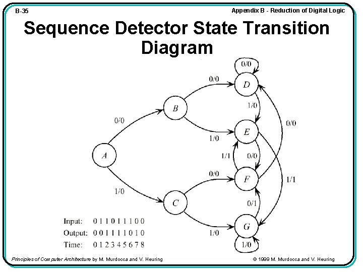 B-35 Appendix B - Reduction of Digital Logic Sequence Detector State Transition Diagram Principles