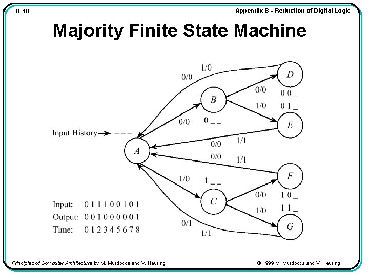 Appendix B - Reduction of Digital Logic B-48 Majority Finite State Machine Principles of