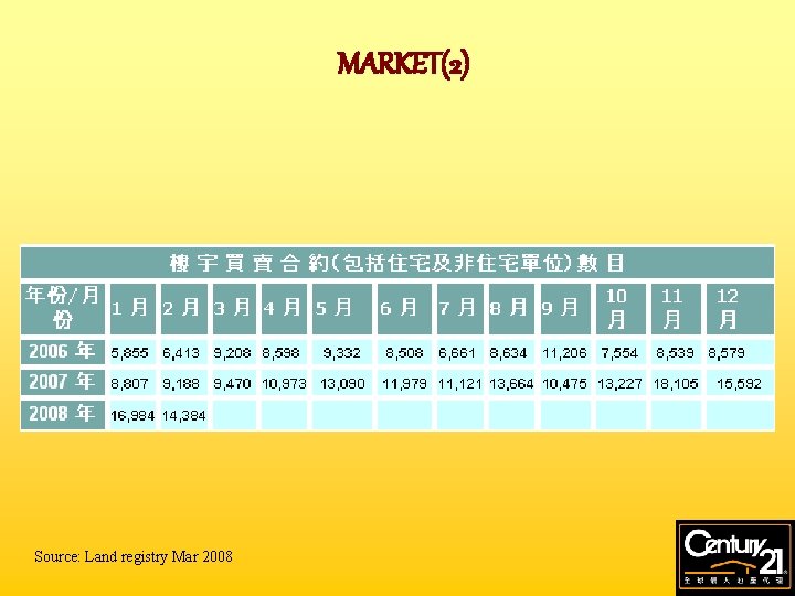 MARKET(2) Source: Land registry Mar 2008 