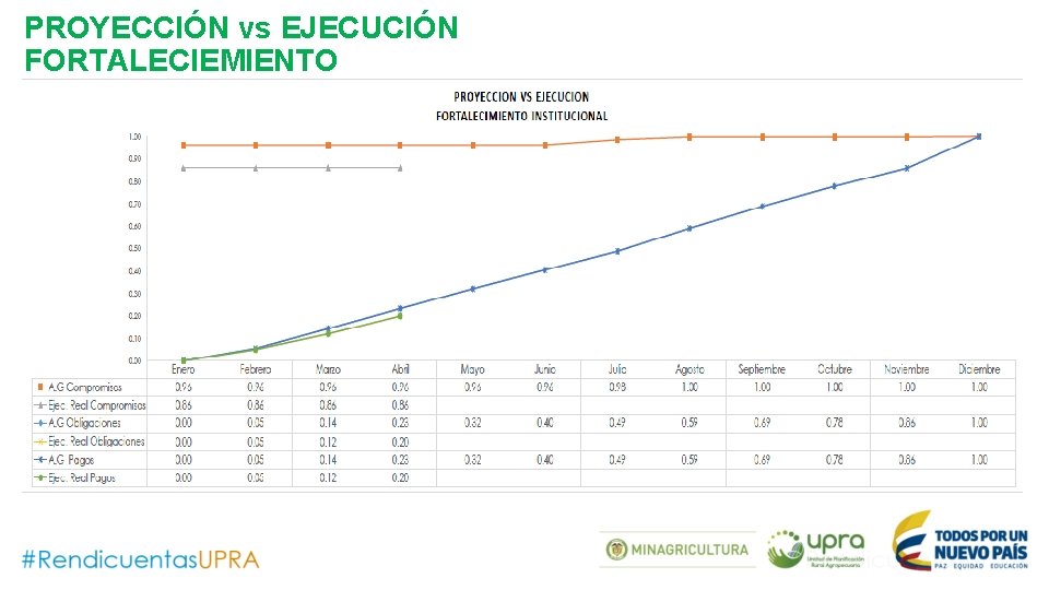 PROYECCIÓN vs EJECUCIÓN FORTALECIEMIENTO 