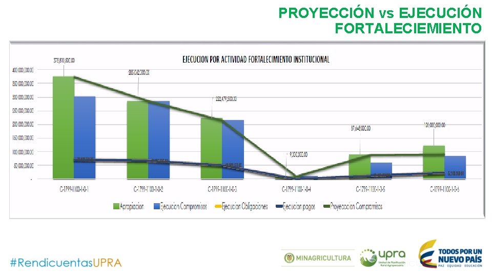 PROYECCIÓN vs EJECUCIÓN FORTALECIEMIENTO 