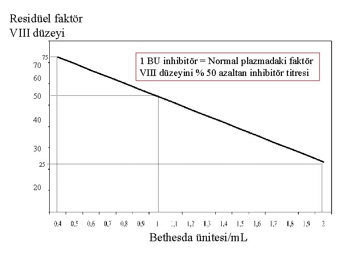 Residüel faktör VIII düzeyi 75 70 60 1 BU inhibitör = Normal plazmadaki faktör