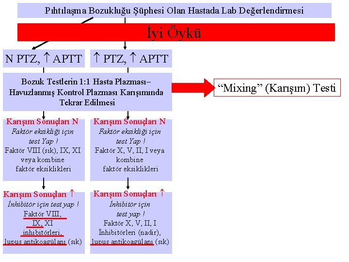 Pıhtılaşma Bozukluğu Şüphesi Olan Hastada Lab Değerlendirmesi İyi Öykü N PTZ, APTT Bozuk Testlerin