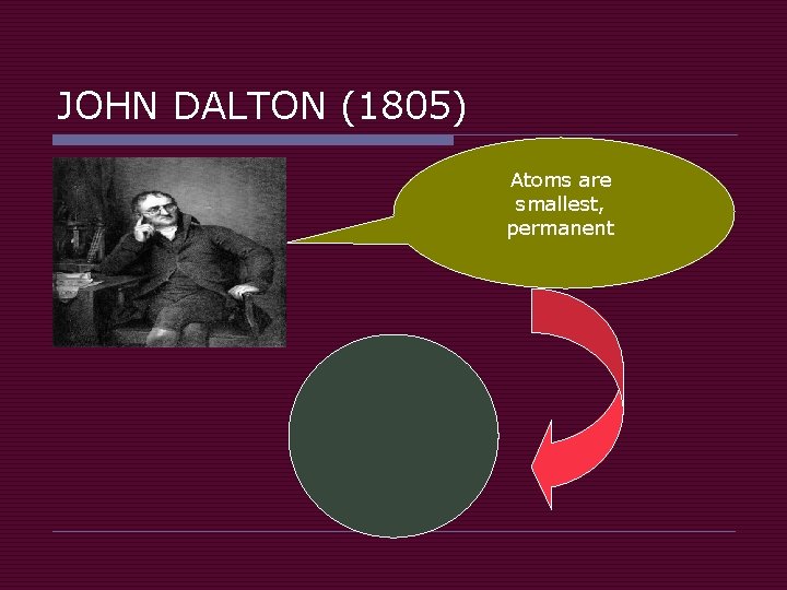 JOHN DALTON (1805) Atoms are smallest, permanent 