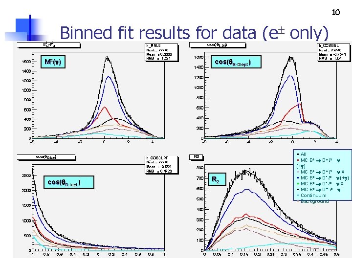 10 Binned fit results for data (e only) M 2( ) cos(q. D-lept) cos(q.