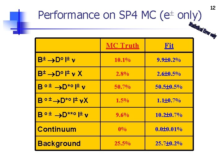 Performance on SP 4 MC (e only) MC Truth Fit B Do l 10.