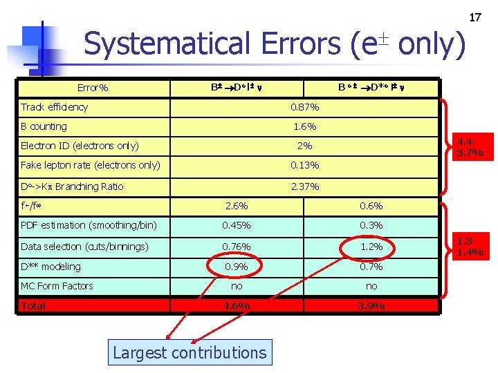 Systematical Errors (e only) B o D*o l B Do l Error% Track efficiency