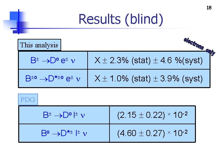 Results (blind) This analysis B Do e X 2. 3% (stat) 4. 6 %(syst)