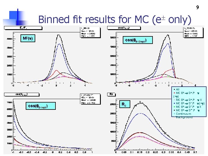 9 Binned fit results for MC (e only) M 2( ) cos(q. D-lept) cos(q.