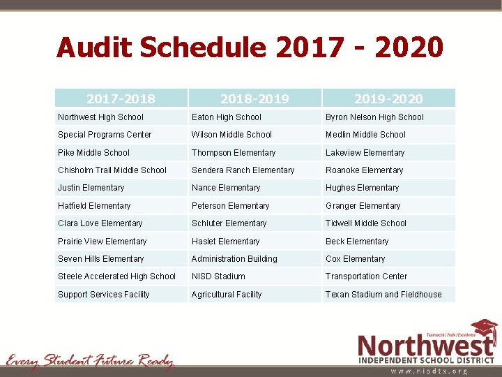 Audit Schedule 2017 - 2020 2017 -2018 -2019 -2020 Northwest High School Eaton High
