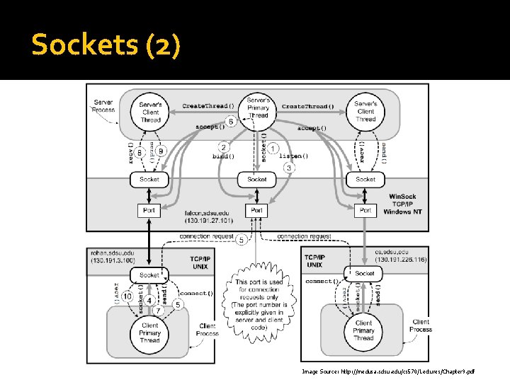 Sockets (2) Image Source: http: //medusa. sdsu. edu/cs 570/Lectures/Chapter 9. pdf 