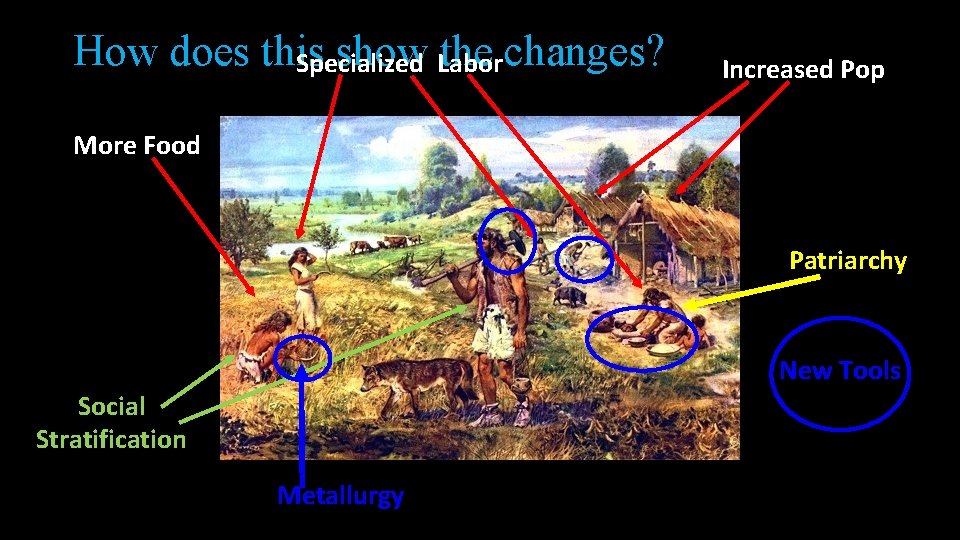 How does this show Labor the changes? Specialized Increased Pop More Food Patriarchy New