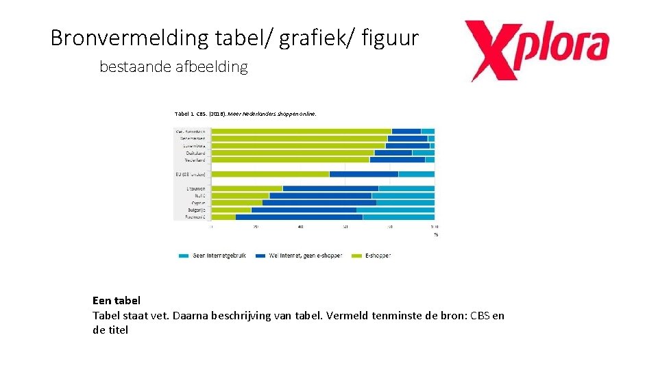 Bronvermelding tabel/ grafiek/ figuur bestaande afbeelding Tabel 1. CBS. (2016). Meer Nederlanders shoppen online.