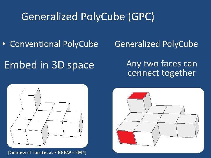 Generalized Poly. Cube (GPC) • Conventional Poly. Cube Embed in 3 D space [Courtesy
