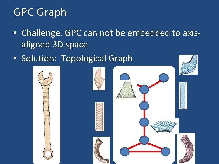 GPC Graph • Challenge: GPC can not be embedded to axisaligned 3 D space