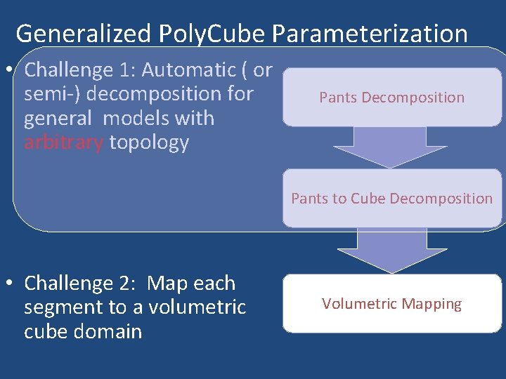 Generalized Poly. Cube Parameterization • Challenge 1: Automatic ( or semi-) decomposition for general