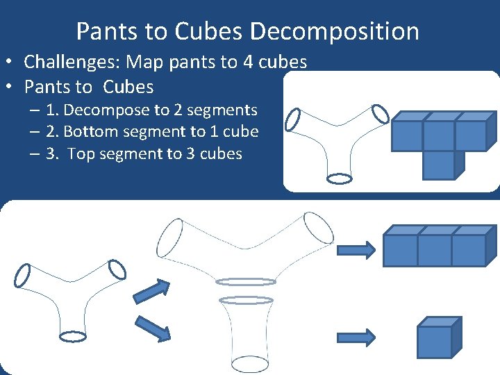 Pants to Cubes Decomposition • Challenges: Map pants to 4 cubes • Pants to