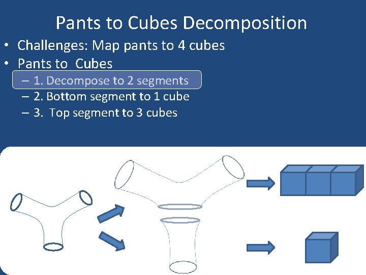 Pants to Cubes Decomposition • Challenges: Map pants to 4 cubes • Pants to