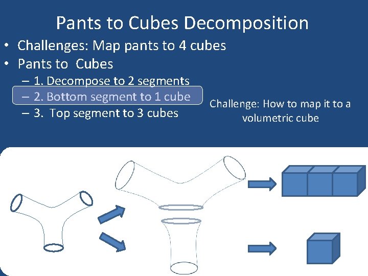 Pants to Cubes Decomposition • Challenges: Map pants to 4 cubes • Pants to