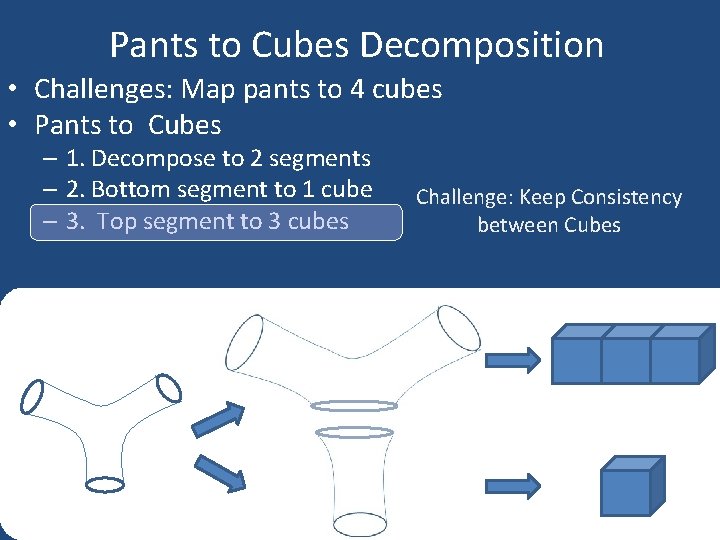 Pants to Cubes Decomposition • Challenges: Map pants to 4 cubes • Pants to