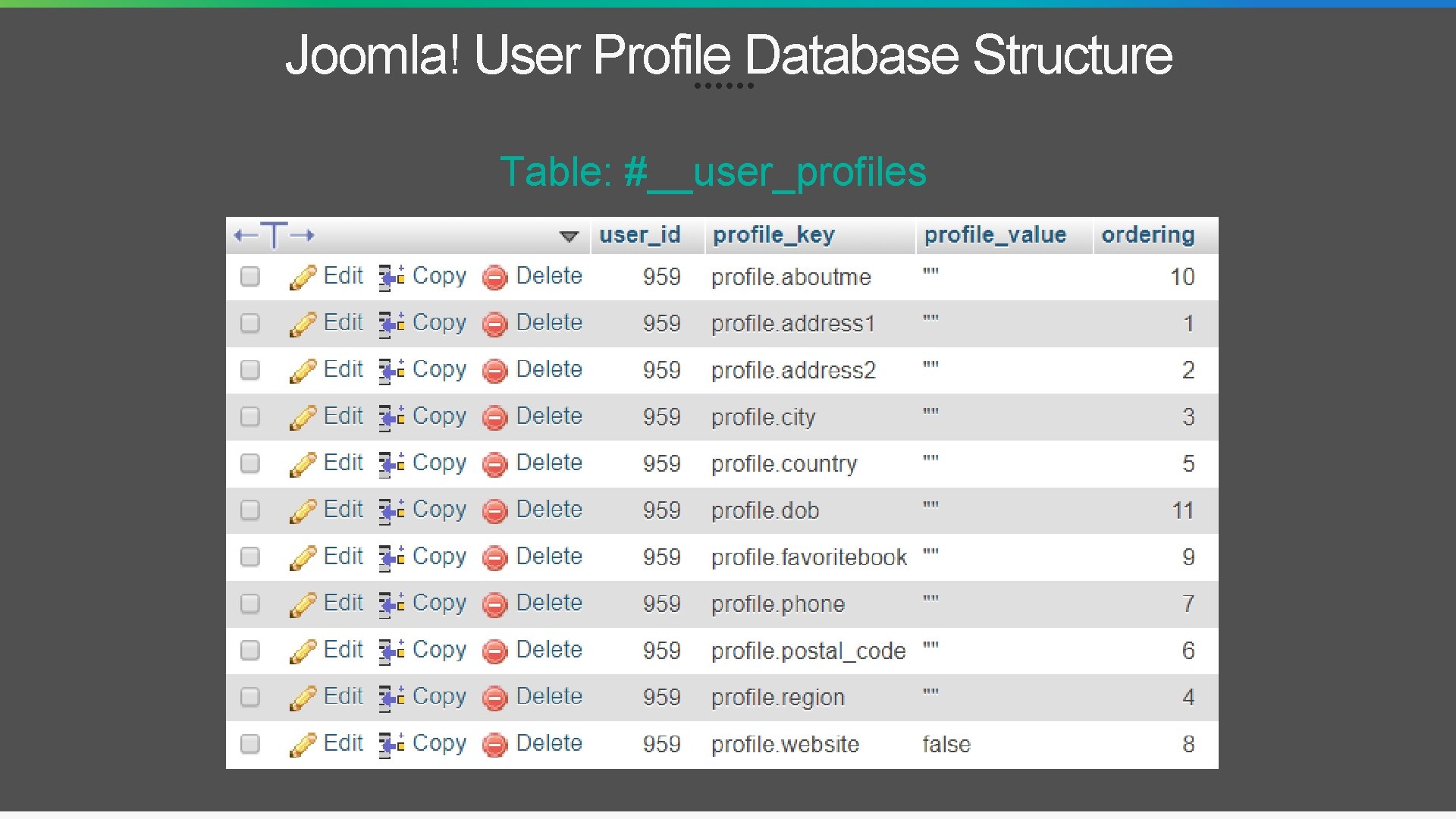 Joomla! User Profile Database Structure Table: #__user_profiles 