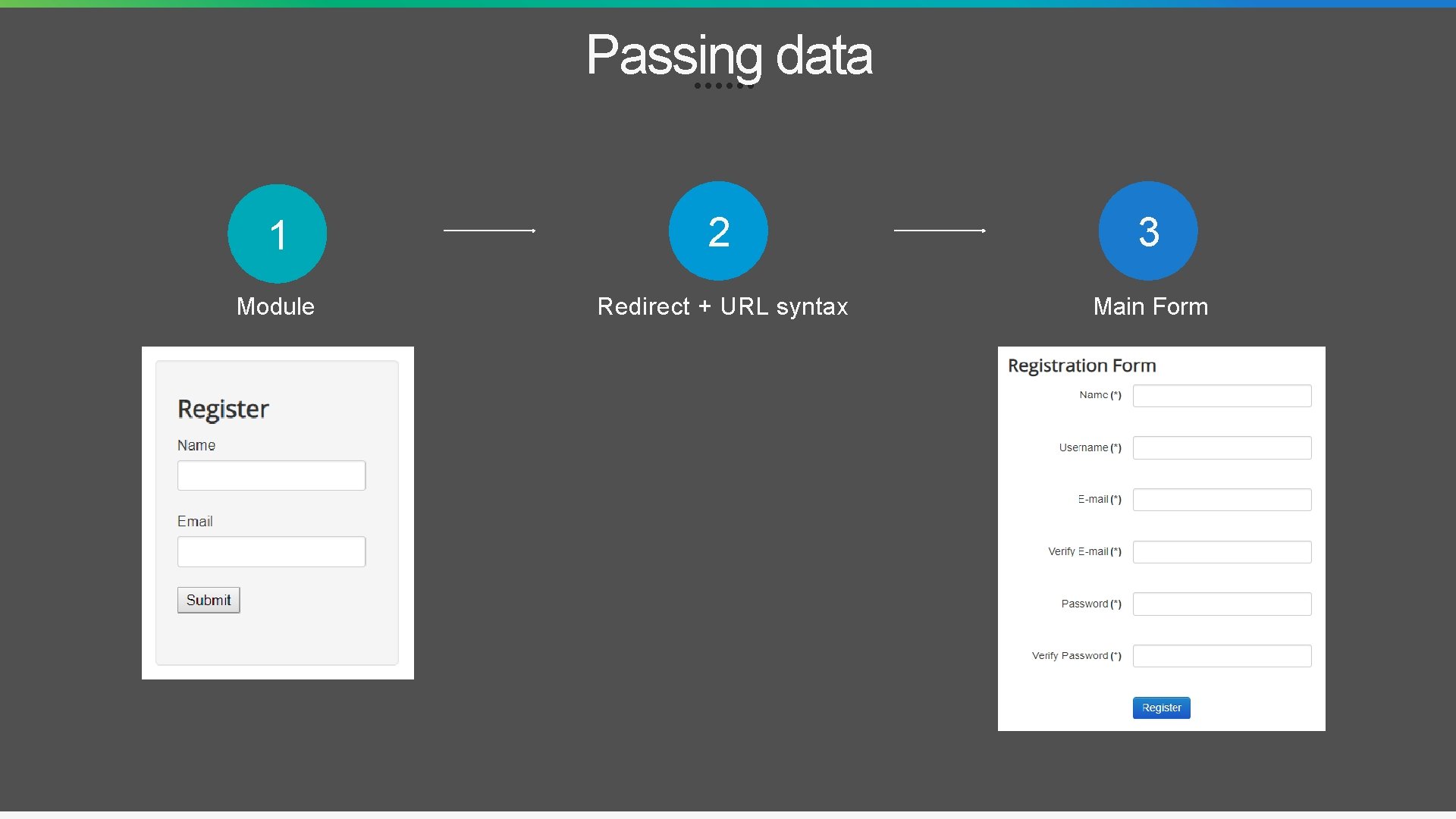 Passing data 1 2 3 Module Redirect + URL syntax Main Form 