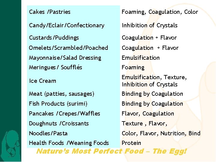 Cakes /Pastries Foaming, Coagulation, Color Candy/Eclair/Confectionary Inhibition of Crystals Custards/Puddings Coagulation + Flavor Omelets/Scrambled/Poached