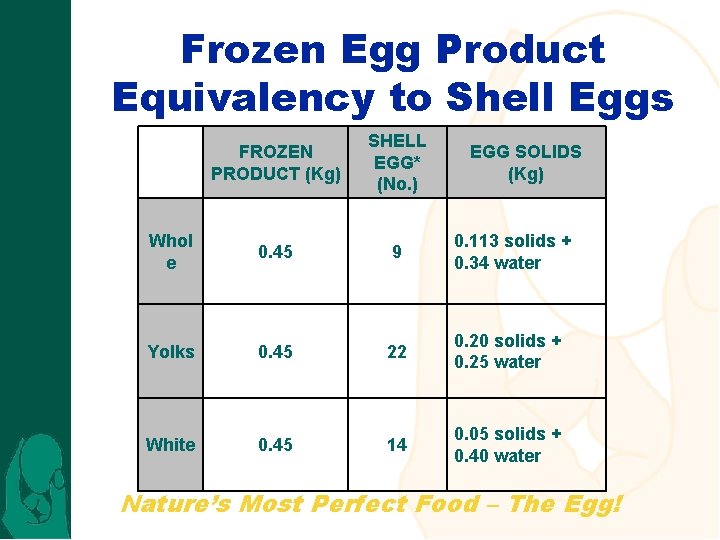 Frozen Egg Product Equivalency to Shell Eggs FROZEN PRODUCT (Kg) SHELL EGG* (No. )