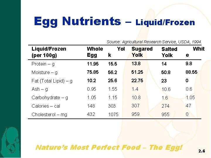 Egg Nutrients – Liquid/Frozen Source: Agricultural Research Service, USDA, 1994. Sugared Yolk Salted Yolk