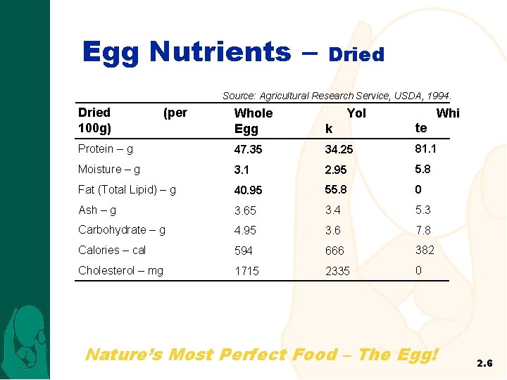 Egg Nutrients – Dried Source: Agricultural Research Service, USDA, 1994. Dried 100 g) (per