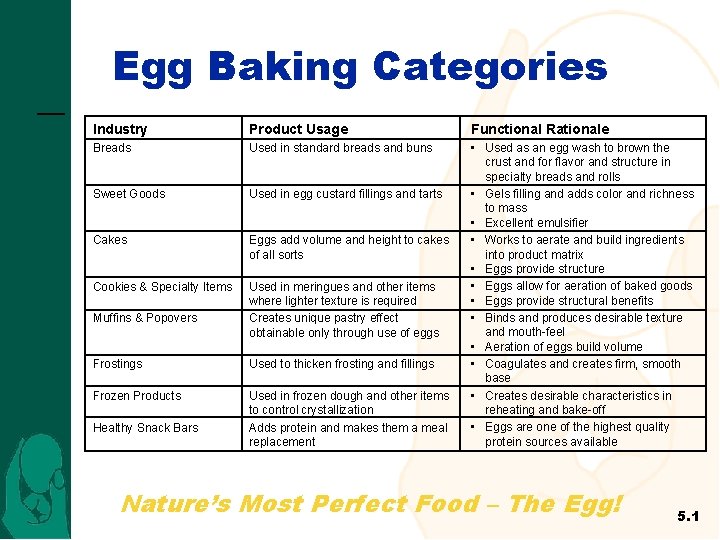 Egg Baking Categories Industry Product Usage Functional Rationale Breads Used in standard breads and