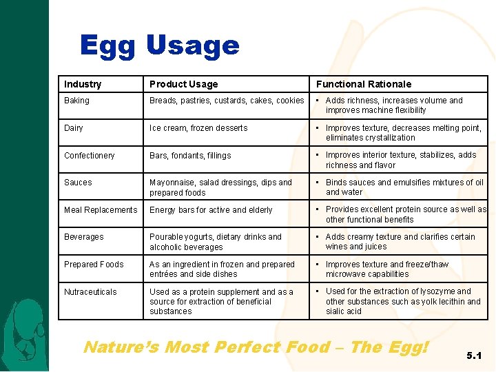 Egg Usage Industry Product Usage Functional Rationale Baking Breads, pastries, custards, cakes, cookies •