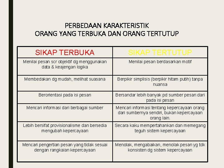 PERBEDAAN KARAKTERISTIK ORANG YANG TERBUKA DAN ORANG TERTUTUP SIKAP TERBUKA SIKAP TERTUTUP Menilai pesan